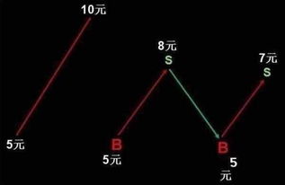 炒股技巧：下降通道怎样自救