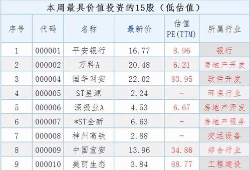 15年最具价值投资的股票有哪几个股？