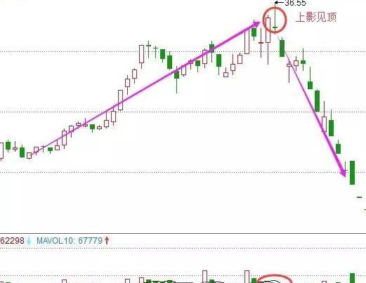 为什么说股票的上影线是上档压力线，下影线是下档支撑线？