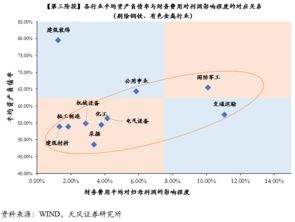 哪些行业杠杆高？