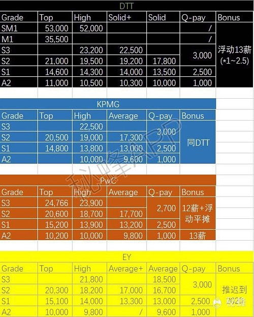 关于四大会计师事务所的晋升时间