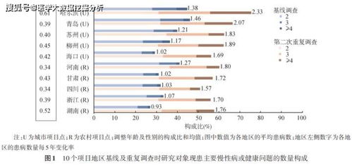 论文解读系列 如何做共患病分析