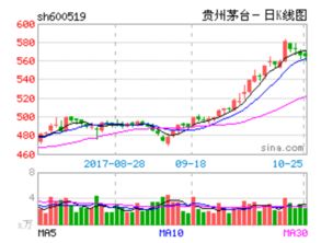 A股贵州茅台股价