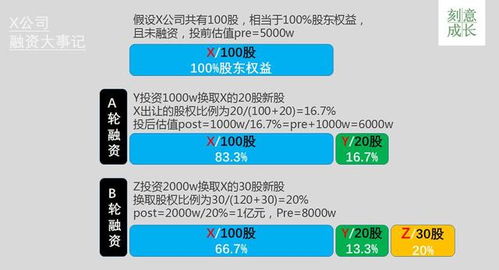 创业融资要怎么计算估值？