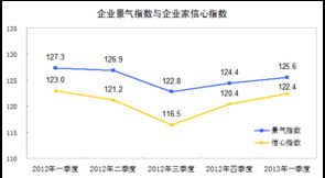 企业景气指数如何计算?如何做到数据权威?这个指数能说明什么?