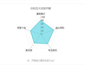 你有哪些潜在天赋等待识别 快来挖掘吧