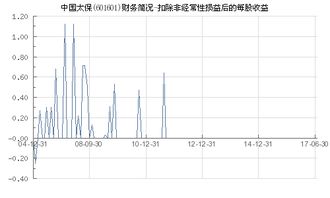 为什么中国太保601601老是横盘不涨啊？