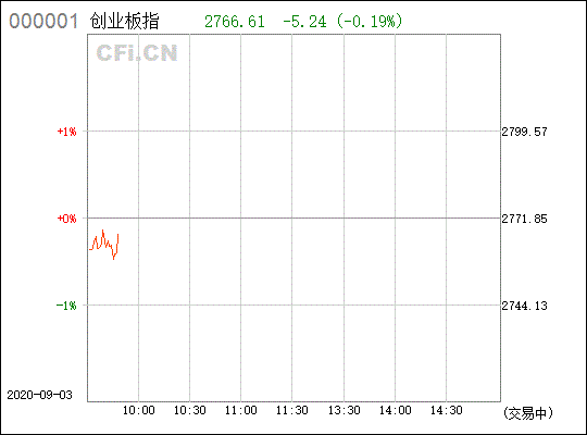 请教创业板指（399006）可以买吗？怎样交易？