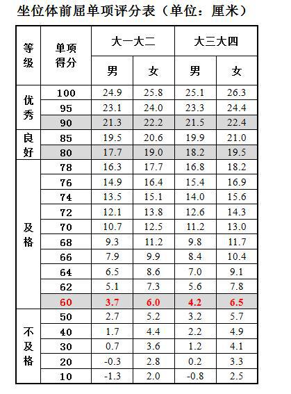 本科生体育不合格不能毕业 做到这些就没得怕的