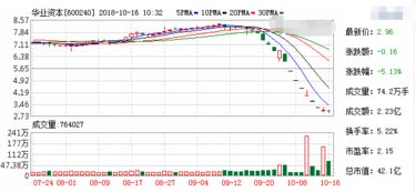 五十万的资金，一人26万股份，一人24万股份是多少比例，怎么算