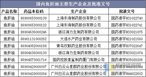 鱼肝油主要功效及生产企业,健康意识提升,鱼肝油需求前景广阔