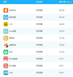 2018年10月求职招聘类APP排行榜