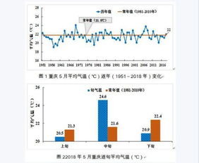 去年重庆5月份平均气温是多少 