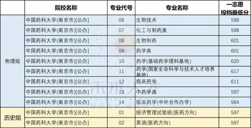 中国药科大学分数线？中国药科大学2021录取分数线