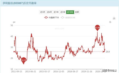 乳业龙头伊利股份大跌超6%，市场放出了什么信号