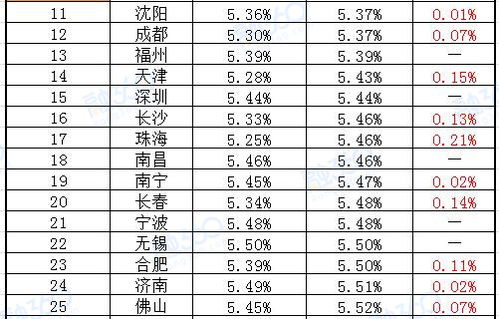 首套房利率是多少