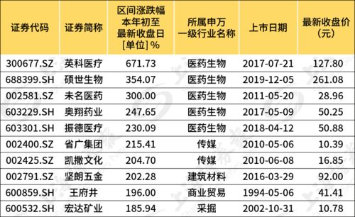 新股医药生物股票有哪些