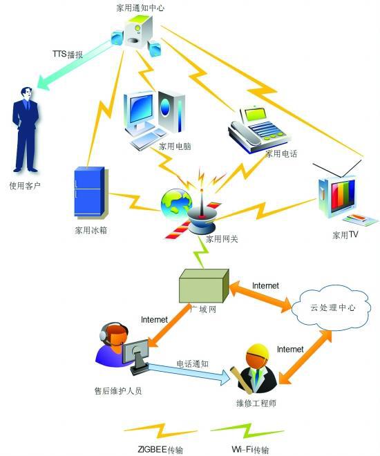 物联网工程