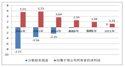 净资产收益率和每股收益有什么区别？