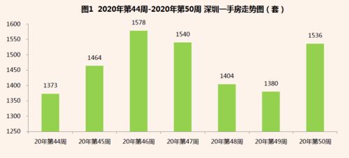 深圳2020年第50周房地产市场周报