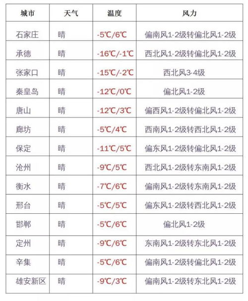 今明两天河北天气晴朗升温,初四大风上线,气温有小小波动