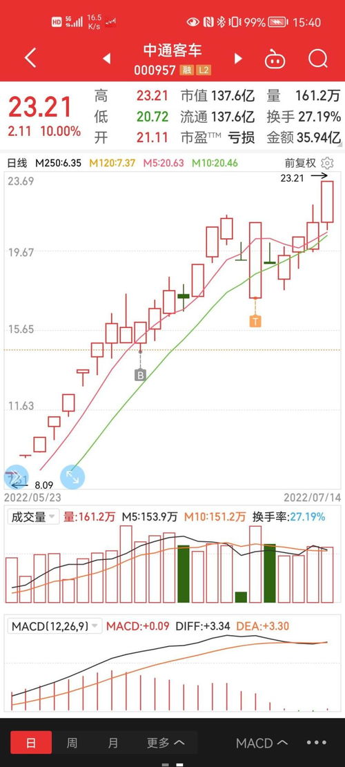 浙江世宝股价上涨超过4%