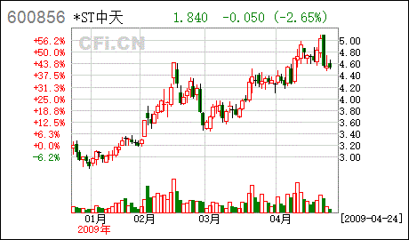 600856，长百集团目标价多少