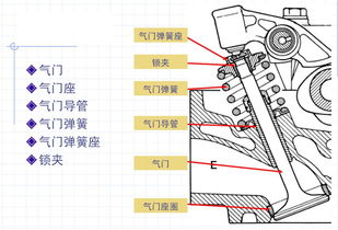 发动机的气门间隙有什么用 气门间隙过大 过小有什么影响