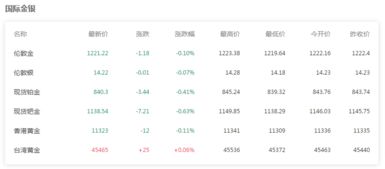 国际现货黄金价格查询?