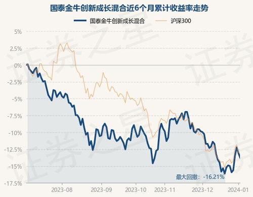 想买高成长型股票基金，请问国泰金牛创新如何