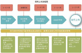 借壳公司上会后需要几个流程后上市