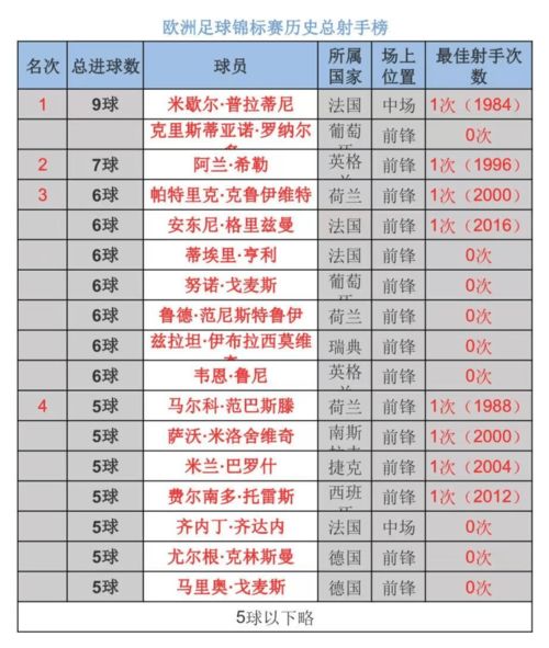 KB体育 欧洲杯最佳得分射手排行榜