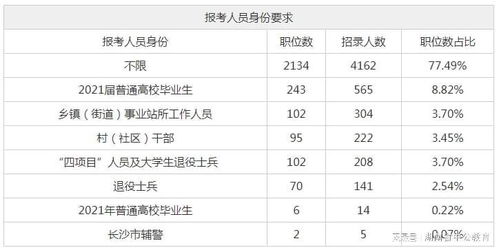 往年湖南省考岗位分析 招录岗位特点