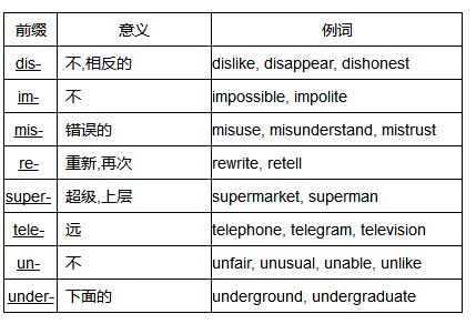 常见的英语前缀都有哪些