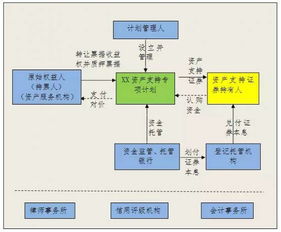 基础资产证券化过程中的特定资产收益权转让是什么意思