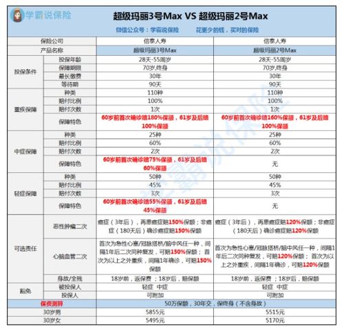 信泰人寿的保险产品超级玛丽3号Max性价比高吗 有没有什么坑 