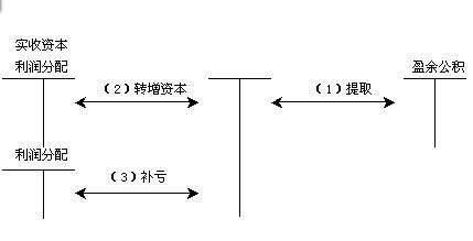 盈余公积的用途