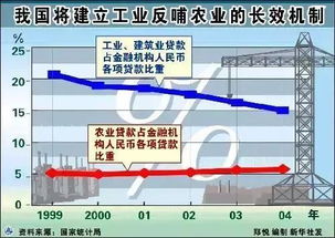 我国工业反哺农业的重点