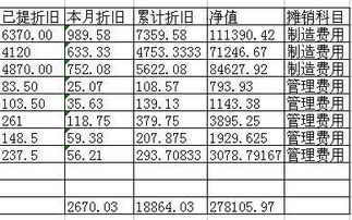 累计折旧为什么记到管理费用