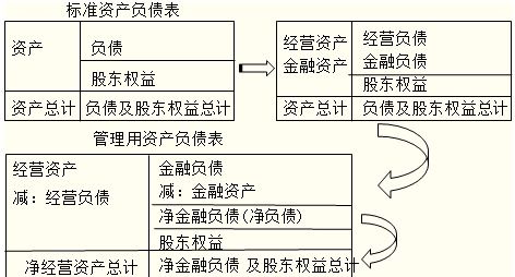 净经营资产是什么意思？