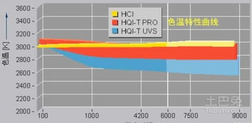 哪位知道金卤灯色温是多少