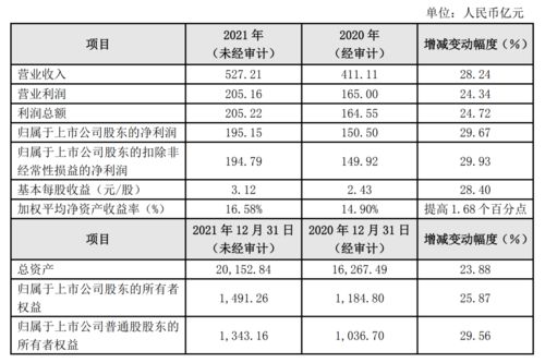 快讯|重庆银行一季度净利润人民币14.06亿元，同比增长14.1%