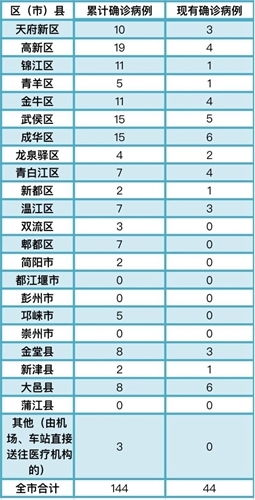 3月4日,成都市新增一例输入性新冠肺炎确诊病例 