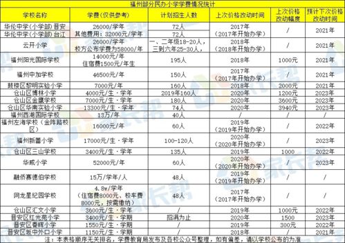 福州民办小学费或明年将迎来一波涨价 附往年学费调整情况