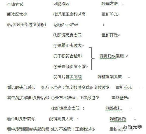 为什么不建议戴多焦点镜片(带多焦点眼镜为什么头晕脑胀)