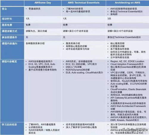 AWS认证权威考经 助理级认证篇 (aws教程视频)-速云博客