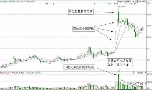 放量长阴说明什么