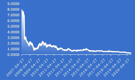 为什么中信银行的股价比别的银行股价要低呢？？？