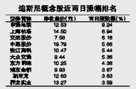 迪士尼概念卷土重来 迪士尼概念股有哪些？