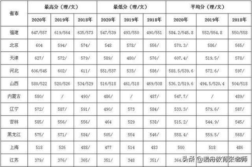 985中唯一的医科大学 福建医科大学录取最低分数线是多少